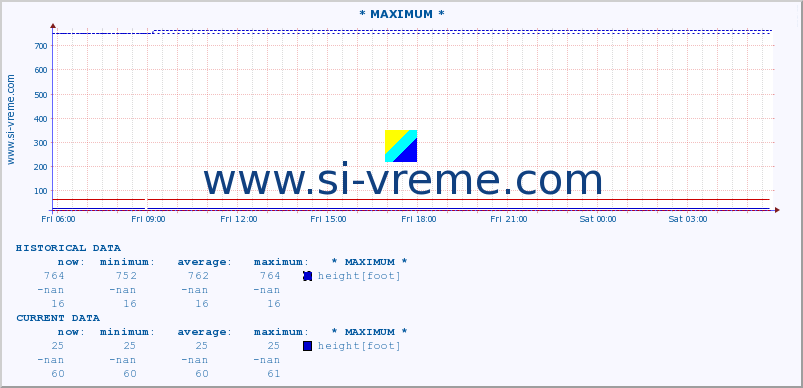  :: * MAXIMUM * :: height |  |  :: last day / 5 minutes.