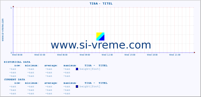  ::  TISA -  TITEL :: height |  |  :: last day / 5 minutes.