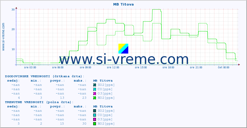 POVPREČJE :: MB Titova :: SO2 | CO | O3 | NO2 :: zadnji dan / 5 minut.