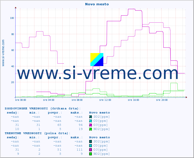 POVPREČJE :: Novo mesto :: SO2 | CO | O3 | NO2 :: zadnji dan / 5 minut.