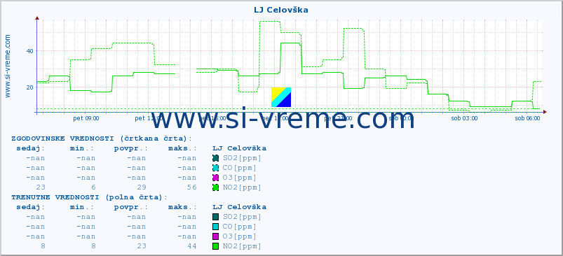 POVPREČJE :: LJ Celovška :: SO2 | CO | O3 | NO2 :: zadnji dan / 5 minut.