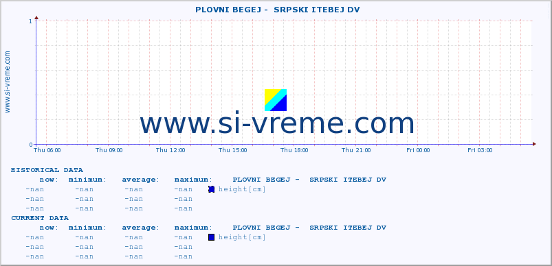  ::  PLOVNI BEGEJ -  SRPSKI ITEBEJ DV :: height |  |  :: last day / 5 minutes.