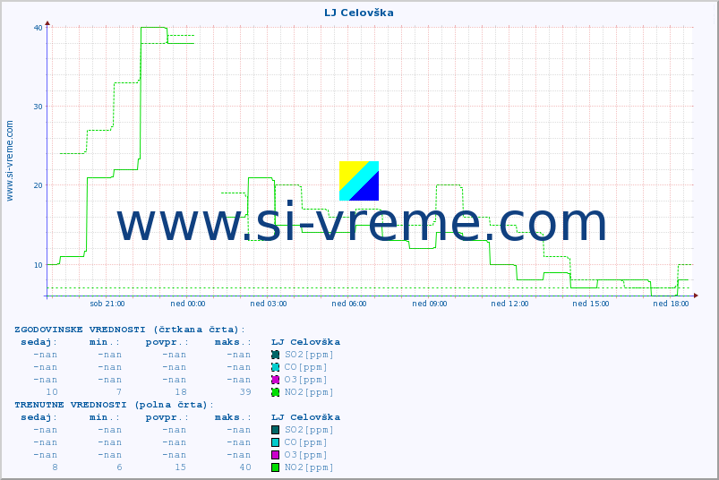 POVPREČJE :: LJ Celovška :: SO2 | CO | O3 | NO2 :: zadnji dan / 5 minut.