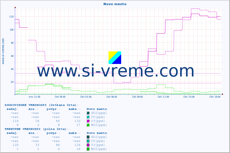 POVPREČJE :: Novo mesto :: SO2 | CO | O3 | NO2 :: zadnji dan / 5 minut.