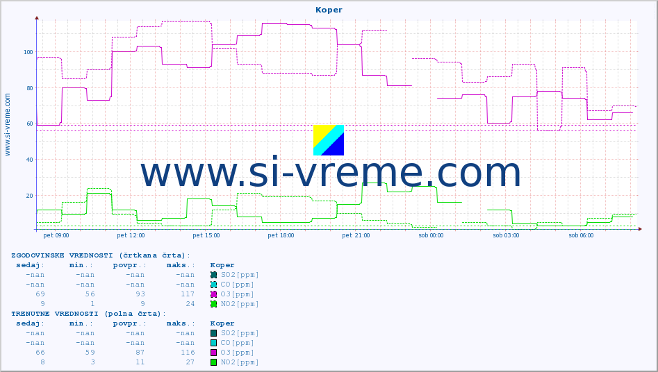 POVPREČJE :: Koper :: SO2 | CO | O3 | NO2 :: zadnji dan / 5 minut.