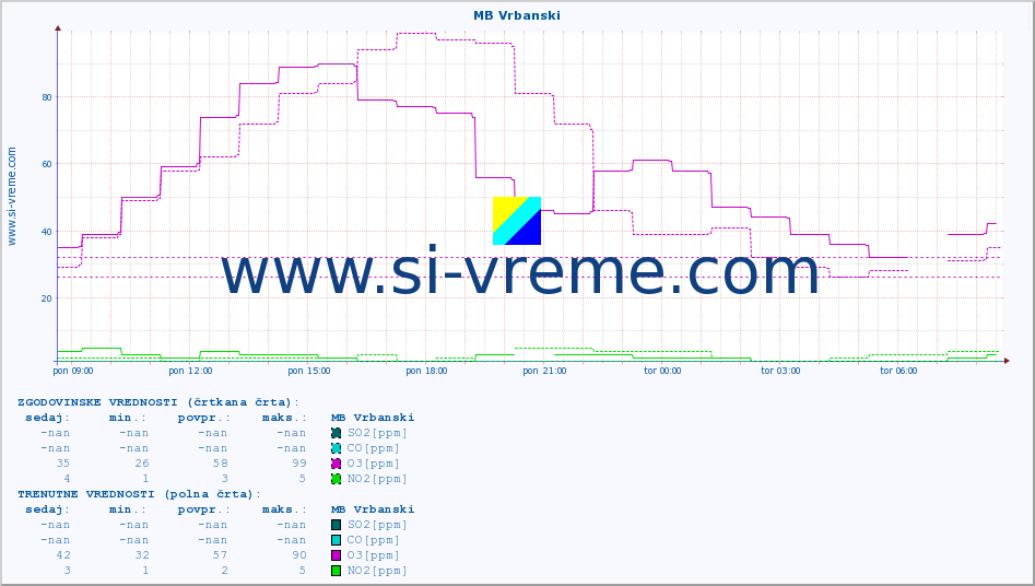 POVPREČJE :: MB Vrbanski :: SO2 | CO | O3 | NO2 :: zadnji dan / 5 minut.