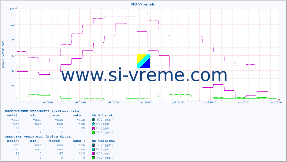 POVPREČJE :: MB Vrbanski :: SO2 | CO | O3 | NO2 :: zadnji dan / 5 minut.