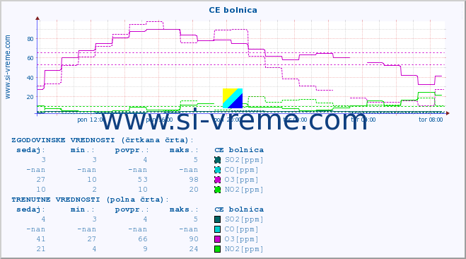 POVPREČJE :: CE bolnica :: SO2 | CO | O3 | NO2 :: zadnji dan / 5 minut.