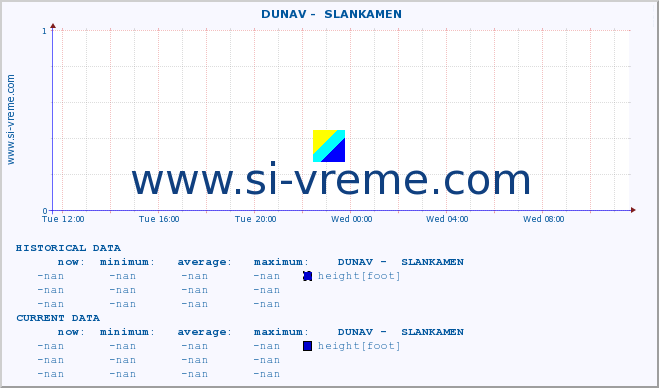  ::  DUNAV -  SLANKAMEN :: height |  |  :: last day / 5 minutes.