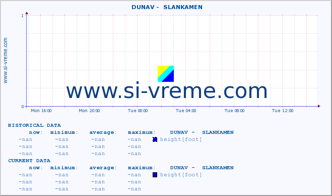  ::  DUNAV -  SLANKAMEN :: height |  |  :: last day / 5 minutes.