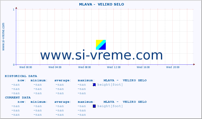  ::  MLAVA -  VELIKO SELO :: height |  |  :: last day / 5 minutes.