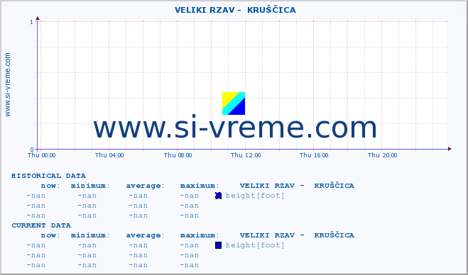  ::  VELIKI RZAV -  KRUŠČICA :: height |  |  :: last day / 5 minutes.