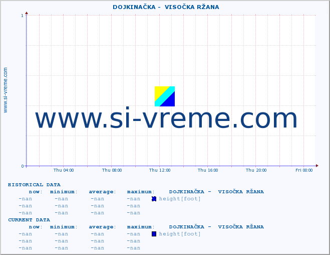  ::  DOJKINAČKA -  VISOČKA RŽANA :: height |  |  :: last day / 5 minutes.