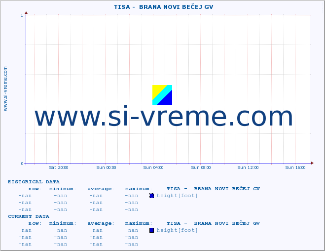  ::  TISA -  BRANA NOVI BEČEJ GV :: height |  |  :: last day / 5 minutes.