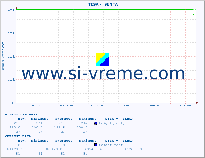  ::  TISA -  SENTA :: height |  |  :: last day / 5 minutes.