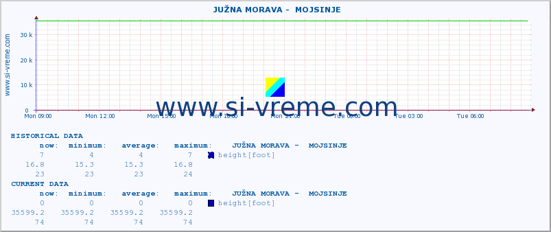  ::  JUŽNA MORAVA -  MOJSINJE :: height |  |  :: last day / 5 minutes.