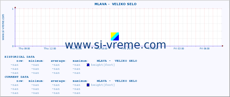  ::  MLAVA -  VELIKO SELO :: height |  |  :: last day / 5 minutes.