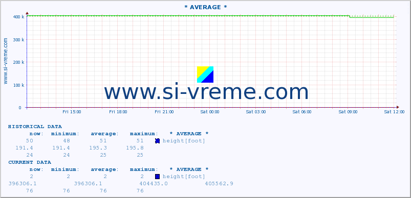  :: * AVERAGE * :: height |  |  :: last day / 5 minutes.