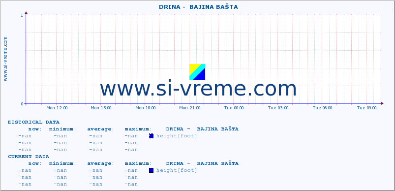  ::  DRINA -  BAJINA BAŠTA :: height |  |  :: last day / 5 minutes.