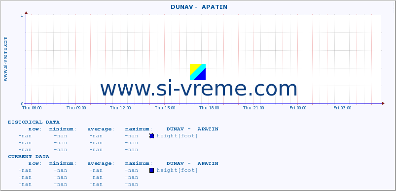  ::  DUNAV -  APATIN :: height |  |  :: last day / 5 minutes.