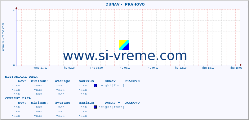  ::  DUNAV -  PRAHOVO :: height |  |  :: last day / 5 minutes.