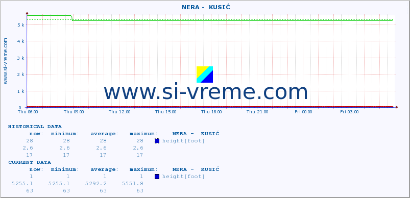  ::  NERA -  KUSIĆ :: height |  |  :: last day / 5 minutes.