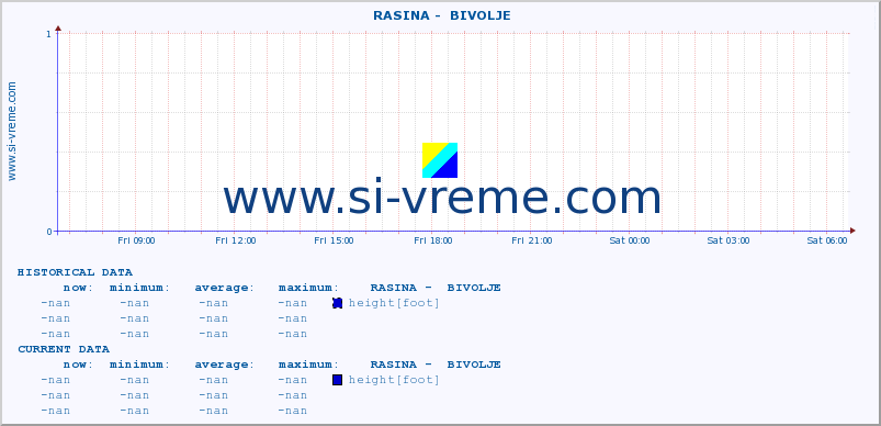  ::  RASINA -  BIVOLJE :: height |  |  :: last day / 5 minutes.