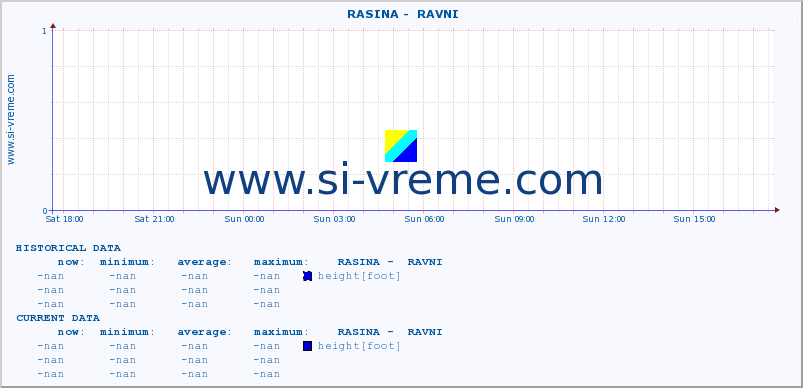  ::  RASINA -  RAVNI :: height |  |  :: last day / 5 minutes.