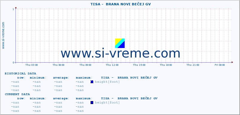  ::  TISA -  BRANA NOVI BEČEJ GV :: height |  |  :: last day / 5 minutes.