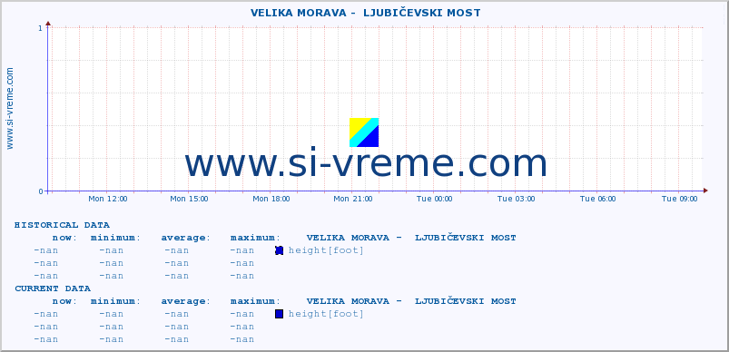  ::  VELIKA MORAVA -  LJUBIČEVSKI MOST :: height |  |  :: last day / 5 minutes.