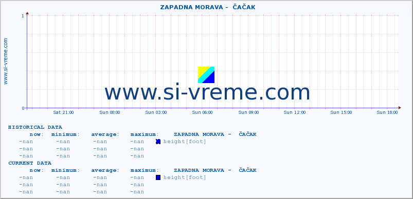  ::  ZAPADNA MORAVA -  ČAČAK :: height |  |  :: last day / 5 minutes.