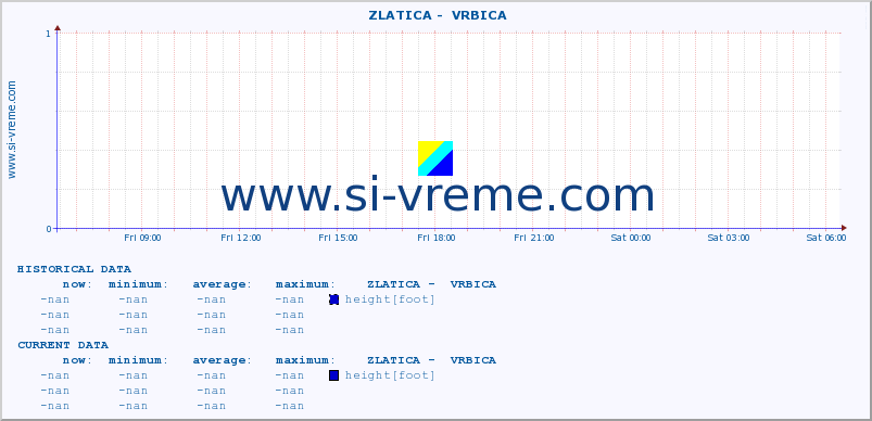  ::  ZLATICA -  VRBICA :: height |  |  :: last day / 5 minutes.