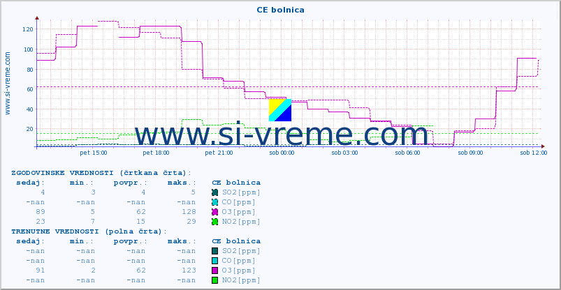 POVPREČJE :: CE bolnica :: SO2 | CO | O3 | NO2 :: zadnji dan / 5 minut.