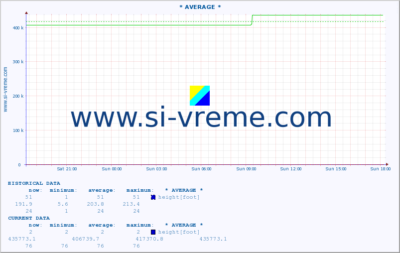  :: * AVERAGE * :: height |  |  :: last day / 5 minutes.