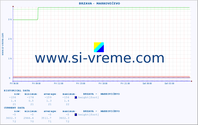  ::  BRZAVA -  MARKOVIĆEVO :: height |  |  :: last day / 5 minutes.