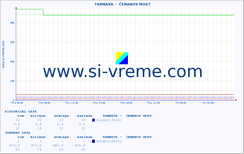  ::  TAMNAVA -  ĆEMANOV MOST :: height |  |  :: last day / 5 minutes.