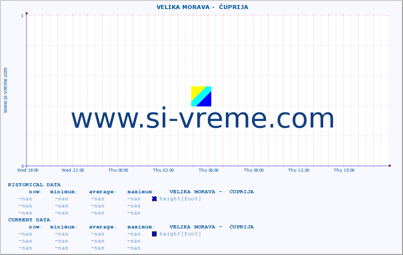  ::  VELIKA MORAVA -  ĆUPRIJA :: height |  |  :: last day / 5 minutes.