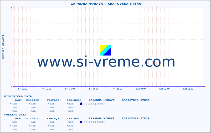  ::  ZAPADNA MORAVA -  KRATOVSKA STENA :: height |  |  :: last day / 5 minutes.