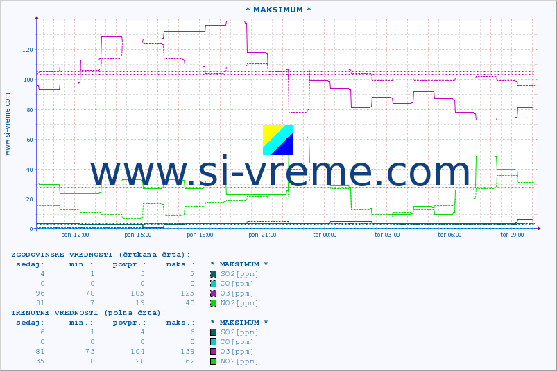 POVPREČJE :: * MAKSIMUM * :: SO2 | CO | O3 | NO2 :: zadnji dan / 5 minut.