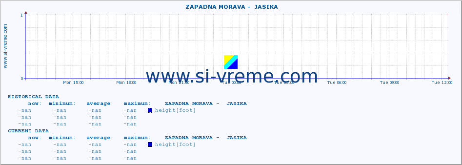  ::  ZAPADNA MORAVA -  JASIKA :: height |  |  :: last day / 5 minutes.