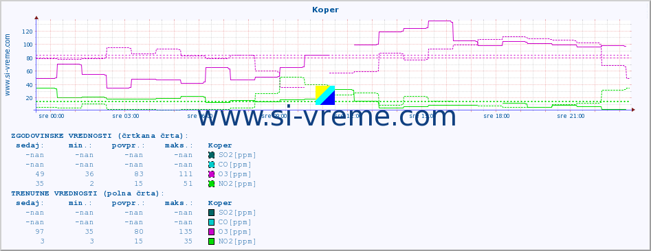 POVPREČJE :: Koper :: SO2 | CO | O3 | NO2 :: zadnji dan / 5 minut.