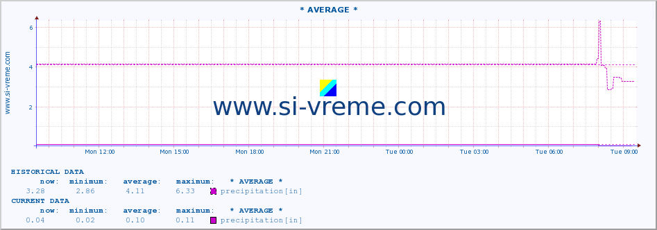  :: * AVERAGE * :: precipitation :: last day / 5 minutes.