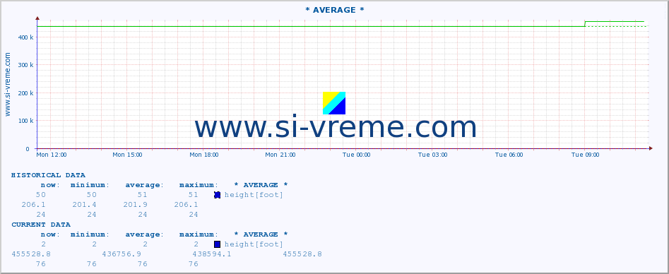  :: * AVERAGE * :: height |  |  :: last day / 5 minutes.