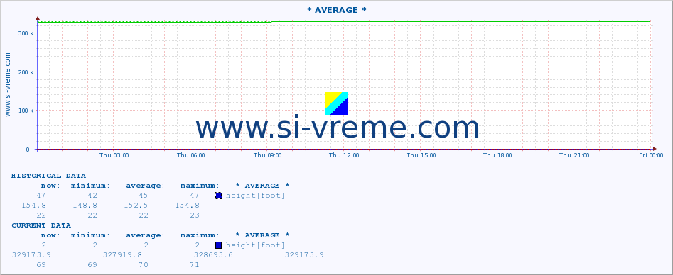  :: * AVERAGE * :: height |  |  :: last day / 5 minutes.