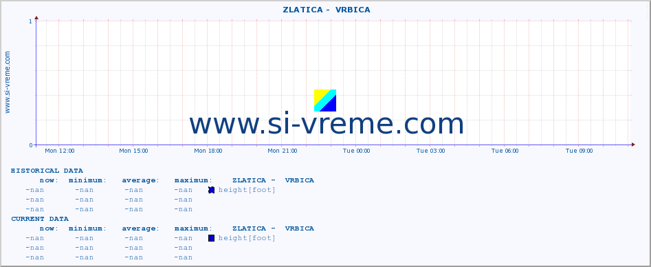  ::  ZLATICA -  VRBICA :: height |  |  :: last day / 5 minutes.