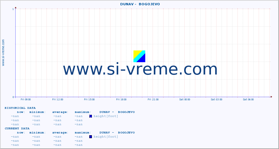  ::  DUNAV -  BOGOJEVO :: height |  |  :: last day / 5 minutes.