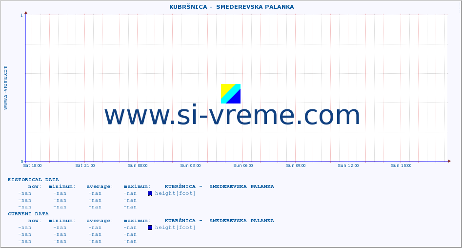  ::  KUBRŠNICA -  SMEDEREVSKA PALANKA :: height |  |  :: last day / 5 minutes.