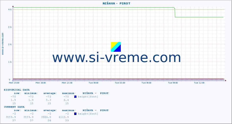  ::  NIŠAVA -  PIROT :: height |  |  :: last day / 5 minutes.