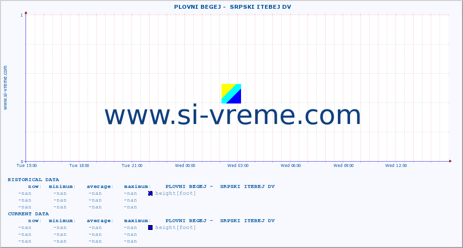  ::  PLOVNI BEGEJ -  SRPSKI ITEBEJ DV :: height |  |  :: last day / 5 minutes.