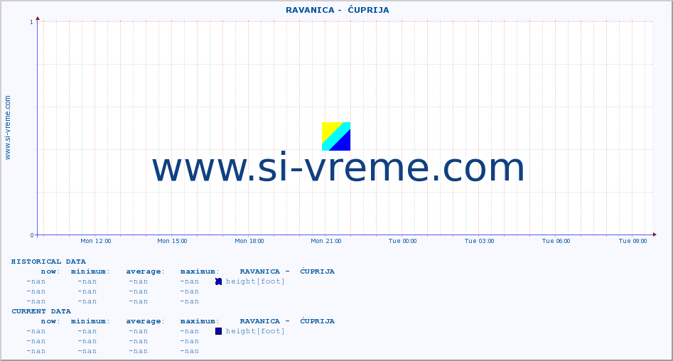  ::  RAVANICA -  ĆUPRIJA :: height |  |  :: last day / 5 minutes.